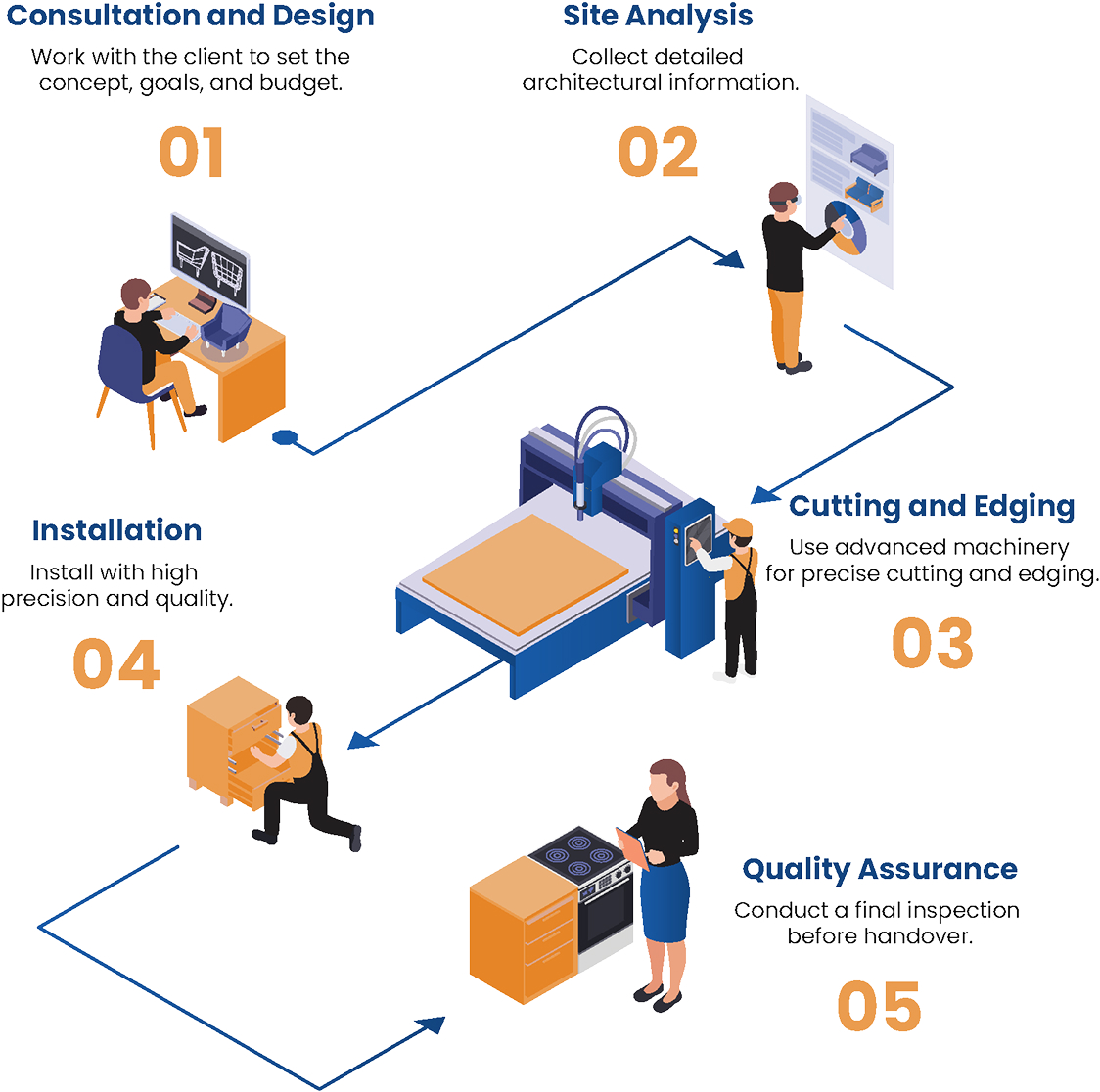 Production Process image